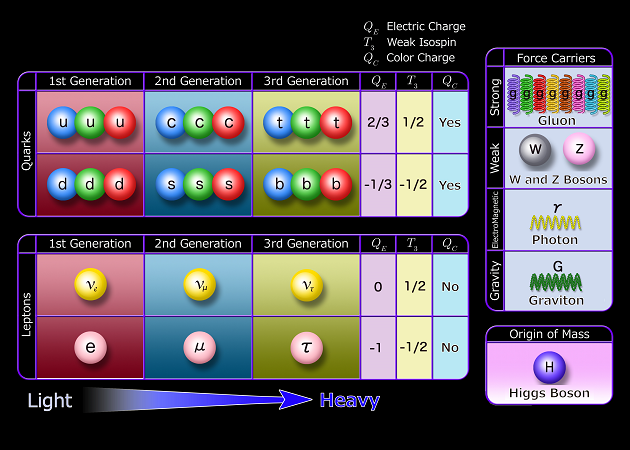 The Standard Model and the known elementary particles of quarks, leptons, and bosons.